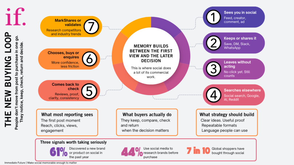 How does social media influence buying decisions?Social media influences buying decisions through repeated exposure and behaviour over time, rather than a single interaction. People discover brands in their feeds, save useful content, leave without acting, then return later to search, check reviews and confirm trust before buying. This loop means decisions are shaped across multiple touchpoints, not just at the point of click or purchase. Research shows 61% of consumers discover new brands on social, and 44% use it to research before buying. Content that is clear, useful and repeated is more likely to be remembered and influence final decisions.What to do•	Create content that is useful enough to be saved •	Repeat core ideas so they become recognisable •	Provide proof that reduces uncertainty •	Make content easy to understand and reuse •	Plan for return visits, not just first impressions How to measure•	Saves and shares •	Return visits and profile views •	Branded search volume •	Content referenced in conversations or sales •	Conversion confidence or lead quality 