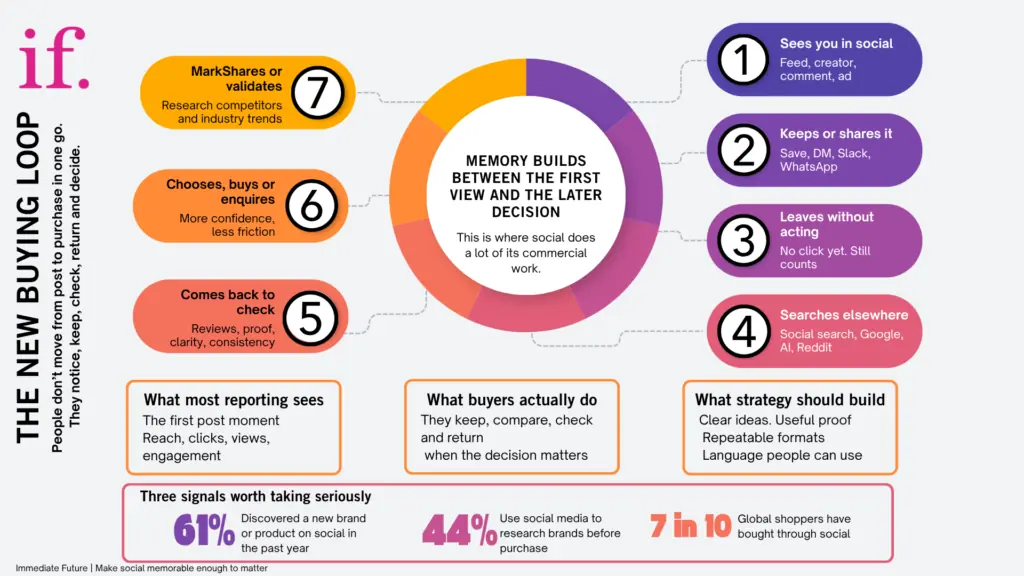 How does social media influence buying decisions?Social media influences buying decisions through repeated exposure and behaviour over time, rather than a single interaction. People discover brands in their feeds, save useful content, leave without acting, then return later to search, check reviews and confirm trust before buying. This loop means decisions are shaped across multiple touchpoints, not just at the point of click or purchase. Research shows 61% of consumers discover new brands on social, and 44% use it to research before buying. Content that is clear, useful and repeated is more likely to be remembered and influence final decisions.What to do•	Create content that is useful enough to be saved •	Repeat core ideas so they become recognisable •	Provide proof that reduces uncertainty •	Make content easy to understand and reuse •	Plan for return visits, not just first impressions How to measure•	Saves and shares •	Return visits and profile views •	Branded search volume •	Content referenced in conversations or sales •	Conversion confidence or lead quality 