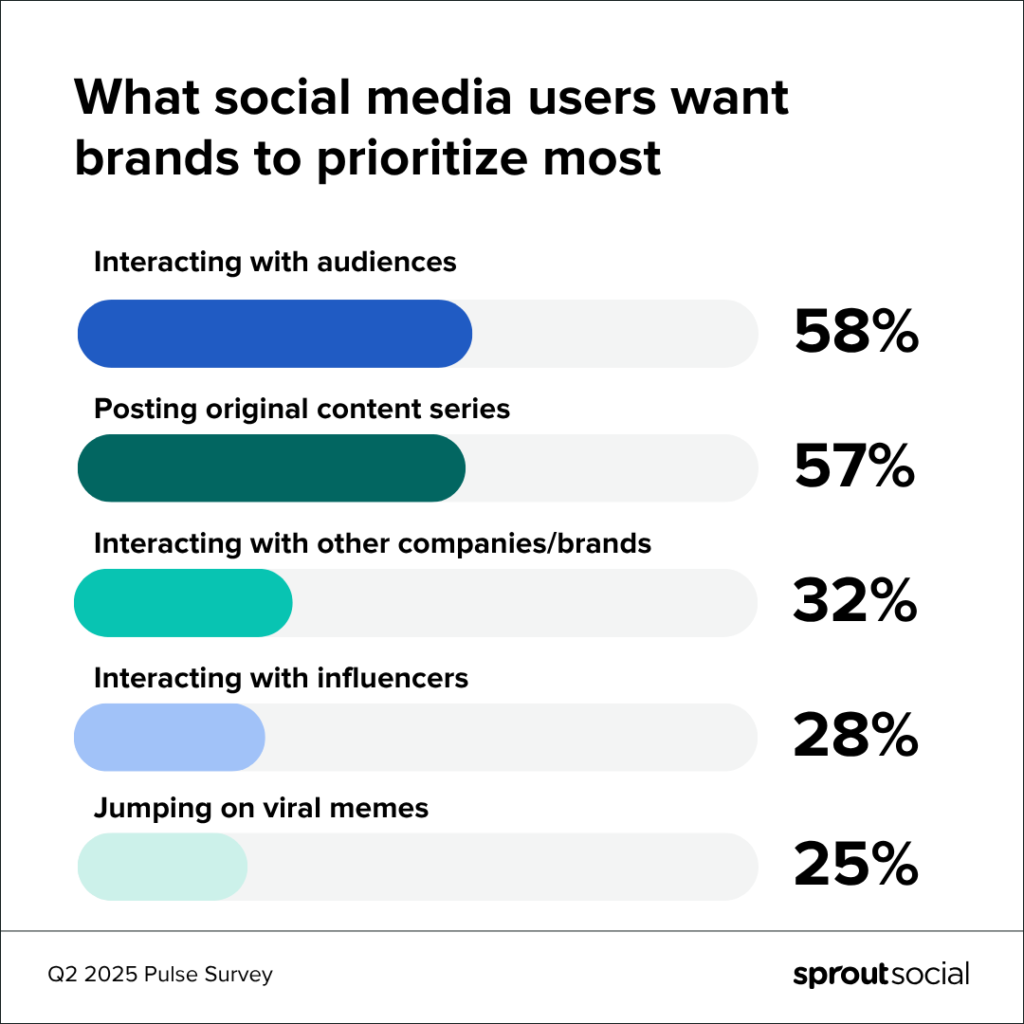 Audiences prioritise interaction and original content over trend-chasing or influencer activity. Around 58% of users want brands to actively engage with them, while 57% value consistent original content series. Far fewer prioritise influencer interaction (28%) or jumping on viral memes (25%). This suggests that sustained, recognisable content and meaningful engagement build more trust than reactive or trend-led activity.What to take from thisInteraction matters more than broadcastConsistency builds familiarity and trustTrends are less important than usefulnessMeasure signalsReplies and conversation depthReturning audience behaviourSaves and shares of content seriesAlt textBar chart showing audience preferences with interaction (58%) and original content (57%) ranked higher than influencers (28%) and memes (25%)