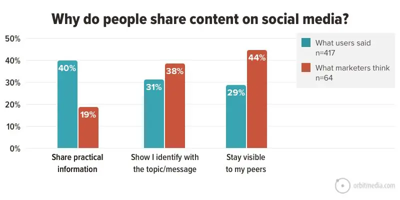 Why do people share content on social media?People share content on social media mainly to provide useful information, express identity and stay connected with others. Research shows 40% of users share practical information, 31% share content they identify with, and 29% share to stay visible to peers. This differs from what marketers often assume, where visibility is overestimated. The gap highlights that usefulness and relevance drive sharing more than self-promotion. Content that solves a problem, teaches something clearly or helps someone else make a decision is more likely to be shared and remembered