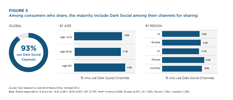 Most content sharing happens in private channels, often referred to as dark social. Studies suggest over 90% of users share content through messaging apps, email, and private groups rather than public feeds. This means a large portion of social influence is invisible in standard analytics. Content that is clear, useful, and easy to pass on plays a critical role in these private exchanges, even though it rarely shows up in dashboards.What to take from thisSharing is mostly private, not publicInfluence is under-reported in analyticsContent needs to be useful enough to pass onMeasure signalsDirect traffic spikesBranded search increasesRepeat visits and assisted conversionsAlt textChart showing over 90% of users share content via dark social channels like messaging apps and email across global regions