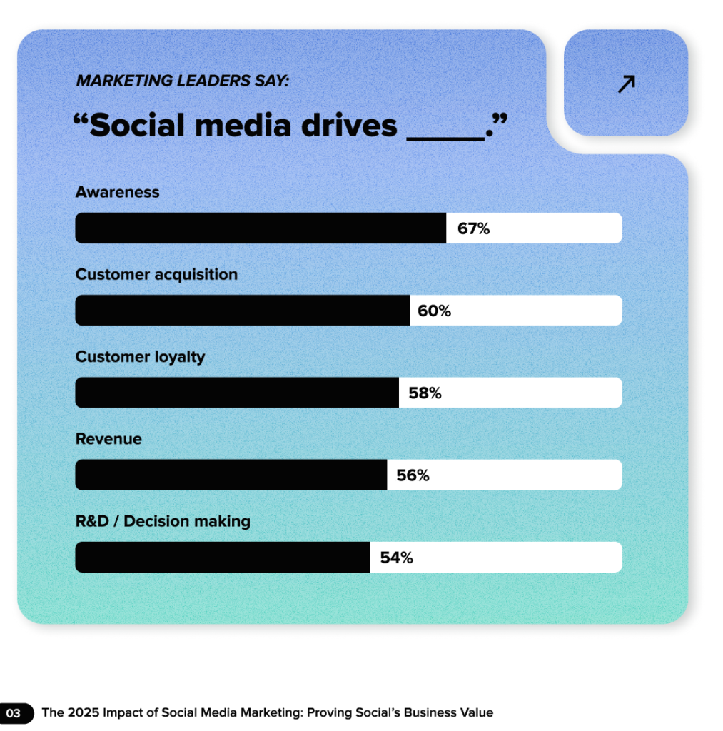 This visual helps show why the measurement conversation around social is getting more urgent. Sprout’s 2025 research found marketing leaders believe social drives awareness at 67%, customer acquisition at 60%, customer loyalty at 58%, revenue at 56% and R&D or decision-making at 54%. That is a much broader commercial brief than many teams are still reporting against. For the newsletter, it strengthens the argument that social content should be judged not only by public reaction, but by whether it helps people discover, understand, compare and decide.