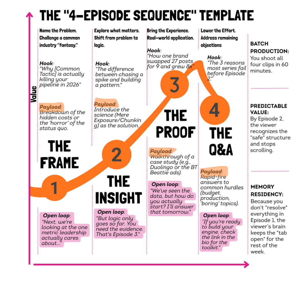 4-episode social series template for episodic content strategyInfographic showing a four-part social series structure: The Frame, The Insight, The Proof and The Q&A, with open loops and predictable value.A practical structure for episodic social content: frame the problem, explain the logic, bring the proof, then answer the objections.This template breaks episodic content into four connected parts so marketers can build momentum rather than rely on one-off posts. It shows how a clear sequence lowers audience effort, creates predictable value, and keeps attention moving from one instalment to the next.