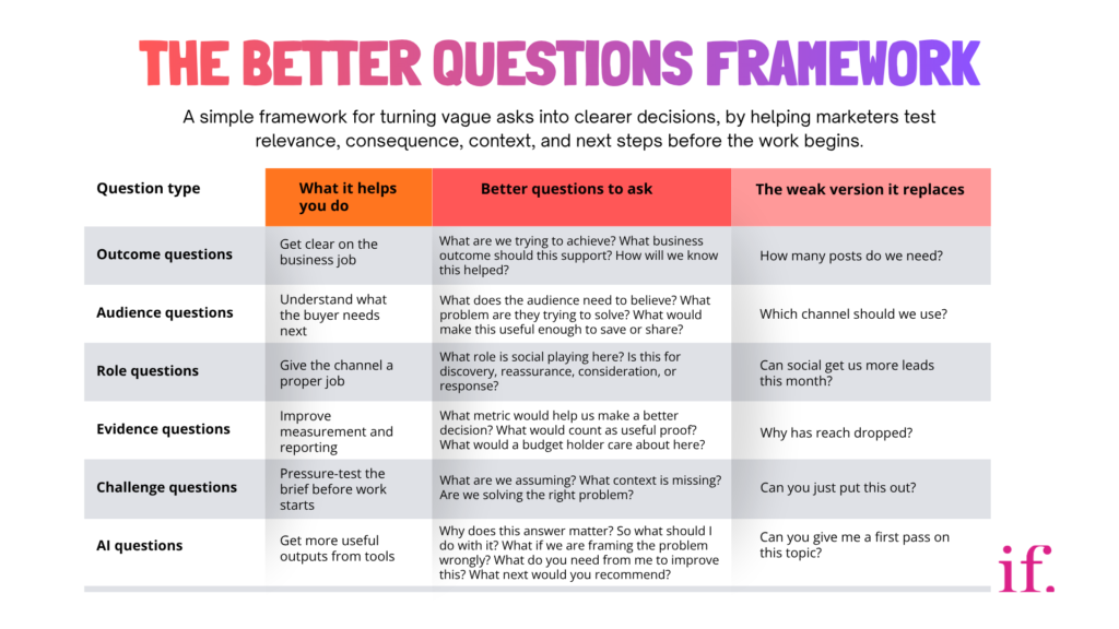 The better questions frameworkWhat questions should marketers ask before the work begins?Marketers should ask questions that clarify the business job, the audience need, the role of the channel, the evidence required, and what context is missing before work begins. The better questions framework groups those into six types: outcome questions, audience questions, role questions, evidence questions, challenge questions, and AI questions. The point is to replace smaller, activity-led asks with sharper questions that improve the brief, strengthen judgement, and make the work easier to explain inside the business. It is a practical way to move from activity to clearer decision-making.This visual is useful for planning meetings, content briefs, strategy sessions, and social reviews. It helps teams spot the difference between a question that keeps everyone busy and a question that helps the work do a more serious job. It is also a handy way to explain why better questions are not a soft skill. They are a commercial one.