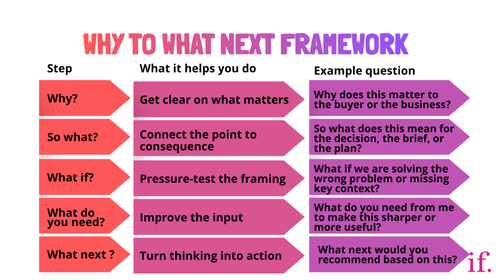 What is the why to what next framework?The why to what next framework is a simple way to improve thinking before marketing work begins. It helps teams move from vague asks to clearer decisions by asking five sharper questions. Why gets clear on what matters. So what connects the point to consequence. What if pressure-tests the framing. What do you need improves the input. What next turns thinking into action. It works well for briefs, strategy, reporting, and AI prompts because it helps marketers slow down just enough to make better choices without adding more faff.This framework is useful when a brief is getting tactical too quickly or when a team is under pressure to move before the thinking is clear. It helps marketers check relevance, context, consequence, and action in a way that is practical rather than highfalutin. It is especially handy when the first ask sounds sensible but is too small to guide good work.