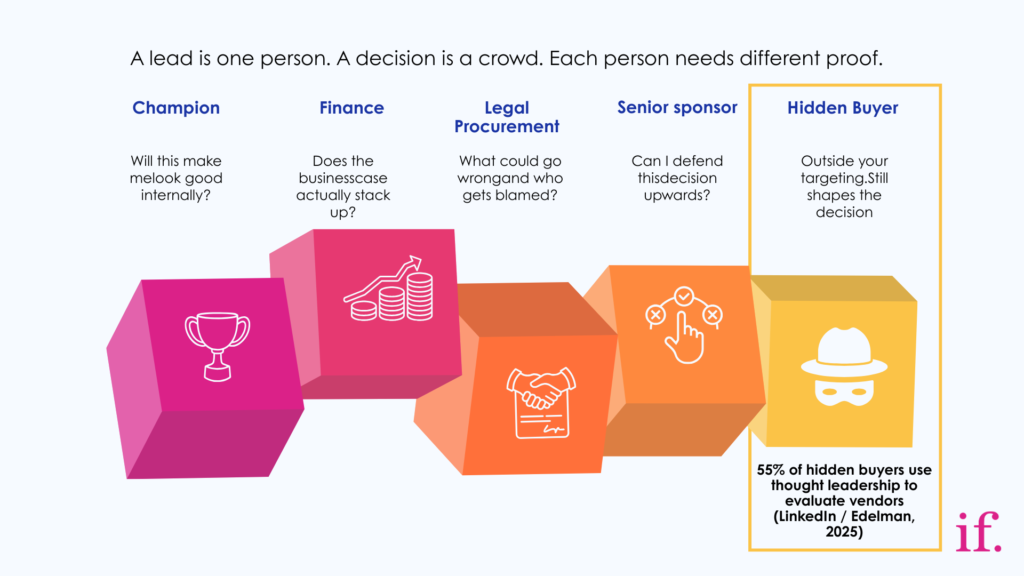 B2B buying groups need different proofGraphic showing B2B buying roles needing different proof, including champions, finance, legal, sponsors and hidden buyers.This visual explains why one B2B lead is not the whole decision. It shows that each buying-group role needs different proof before a deal can move: the champion needs internal credibility, finance needs the business case, legal and procurement need risk answers, senior sponsors need defensible evidence, and hidden buyers still shape the decision. The visual includes the finding that 55% of hidden buyers use thought leadership to evaluate vendors.A B2B lead may be one person, but a B2B decision is shaped by several stakeholders. Each role needs proof they can trust and pass around, especially hidden buyers who may never appear in the CRM.
