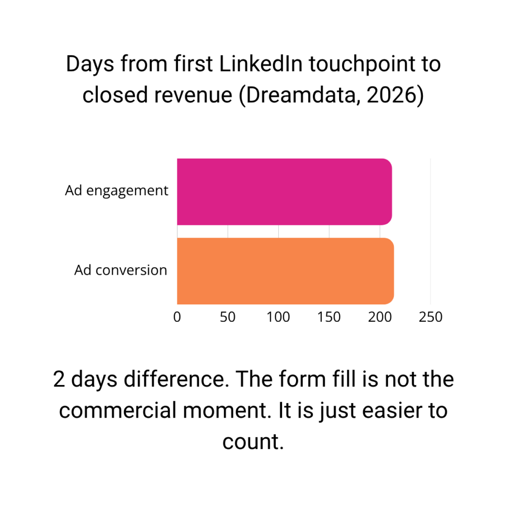 LinkedIn engagement and conversion to revenueBar chart comparing LinkedIn ad engagement and ad conversion time to closed revenue, showing only a two-day difference.This chart compares the time from first LinkedIn touchpoint to closed revenue. Dreamdata’s 2026 benchmark shows LinkedIn ad engagement took 212 days to become revenue, while LinkedIn ad conversion took 214 days. The point is that the form fill is not always the defining commercial moment. Engagement can be a meaningful revenue signal, even when it is harder to count.LinkedIn ad engagement can be almost as commercially meaningful as ad conversion in long B2B buying journeys. Dreamdata found only a two-day difference between engagement-to-revenue and conversion-to-revenue.