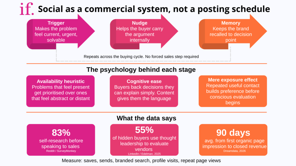 Social as a commercial systemFramework showing social as a commercial system with trigger, nudge and memory linked to buyer psychology and proof signals.This framework positions social as a commercial system, not a posting schedule. It shows how social supports B2B lead generation through three stages: trigger, which makes the problem feel current; nudge, which helps the buyer carry the argument internally; and memory, which keeps the brand recalled at decision point. It links each stage to buyer psychology and supporting signals, including self-research, hidden buyer evaluation and organic page impressions.Social helps B2B brands keep demand moving by triggering attention, nudging buyers with useful proof and building memory before the decision point. It should be measured through saves, sends, branded search, profile visits and repeat page views.