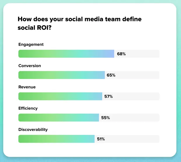 How social teams define social ROIChart showing how social media teams define social ROI. The measures listed are engagement at 68%, conversion at 65%, revenue at 57%, efficiency at 55% and discoverability at 51%.This chart shows that social ROI is being defined across both marketing and commercial measures. Engagement and conversion are the most common measures, but revenue, efficiency and discoverability also matter, showing that social media is increasingly expected to contribute beyond awareness.