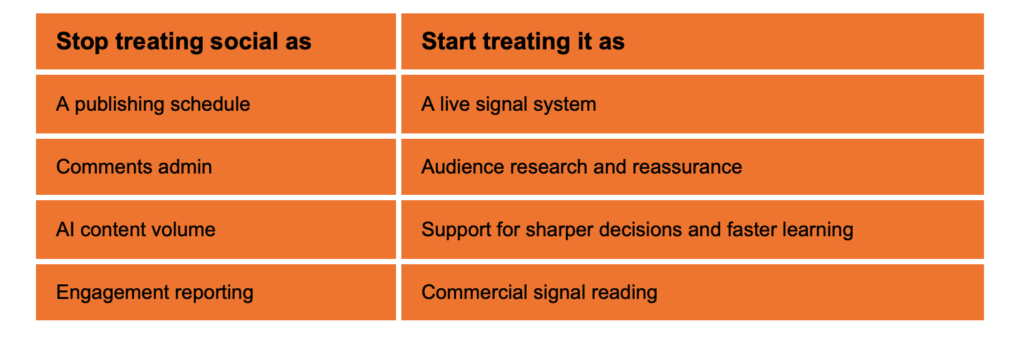 A new operating model for social media marketingOrange table comparing old and new ways of treating social media. It says to stop treating social as a publishing schedule, comments admin, AI content volume and engagement reporting, and start treating it as a live signal system, audience research and reassurance, support for sharper decisions and faster learning, and commercial signal reading.This visual summarises a new operating model for social media. It argues that social should not be managed only as a publishing schedule or engagement report. Instead, social should be treated as a live source of audience insight, customer reassurance, commercial signals and faster learning.