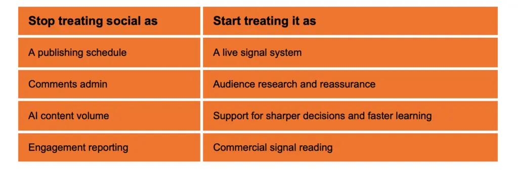 A new operating model for social media marketingOrange table comparing old and new ways of treating social media. It says to stop treating social as a publishing schedule, comments admin, AI content volume and engagement reporting, and start treating it as a live signal system, audience research and reassurance, support for sharper decisions and faster learning, and commercial signal reading.This visual summarises a new operating model for social media. It argues that social should not be managed only as a publishing schedule or engagement report. Instead, social should be treated as a live source of audience insight, customer reassurance, commercial signals and faster learning.