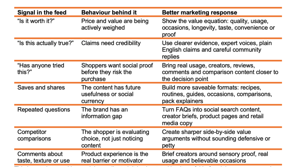 Table showing social feed signals for FMCG brands, including price questions, claim challenges, reviews, saves, repeated questions, competitor comparisons and comments about taste or use.This visual explains how FMCG brands can interpret social feed signals as shopper behaviour. Questions such as “Is it worth it?” can show value concerns, while “Has anyone tried this?” signals the need for social proof. Saves, repeated questions, competitor comparisons and comments about taste or texture can help brands improve product messaging, creator briefs, FAQs, social search content and purchase support.