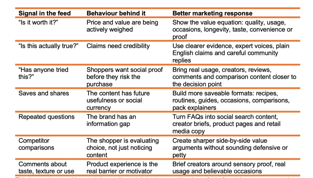 Table showing social feed signals for FMCG brands, including price questions, claim challenges, reviews, saves, repeated questions, competitor comparisons and comments about taste or use.This visual explains how FMCG brands can interpret social feed signals as shopper behaviour. Questions such as “Is it worth it?” can show value concerns, while “Has anyone tried this?” signals the need for social proof. Saves, repeated questions, competitor comparisons and comments about taste or texture can help brands improve product messaging, creator briefs, FAQs, social search content and purchase support.
