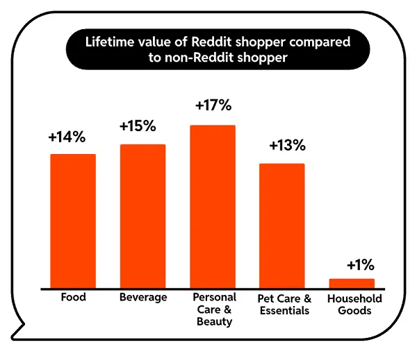 Chart showing Reddit shoppers have higher lifetime value than non-Reddit shoppers across CPG categories, including food, beverage, personal care and beauty, pet care and essentials, and household goods.This chart compares the lifetime value of Reddit shoppers with non-Reddit shoppers across CPG categories. It shows higher value among Reddit shoppers in food, beverage, personal care and beauty, and pet care and essentials, with personal care and beauty showing the largest uplift at 17%. The visual supports the point that community-led research and peer discussion can influence shopper confidence and commercial value.