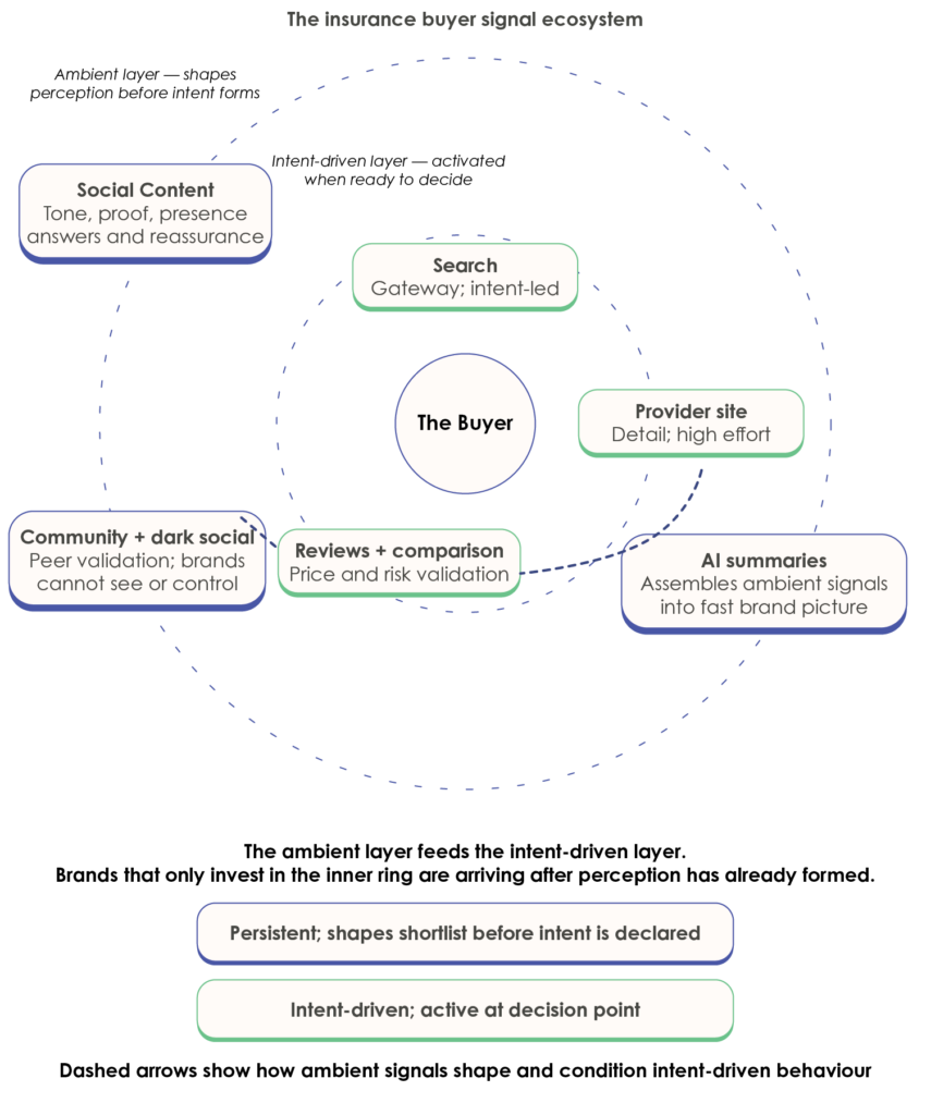 This diagram shows the insurance buyer signal ecosystem. The buyer sits at the centre. Around them are search, provider site, reviews and comparison, social content, community and dark social, and AI summaries. The outer ring represents the ambient layer, where social content, community discussion and AI summaries shape perception before intent is declared. The inner ring represents the intent-driven layer, where search, provider sites and reviews become more active as the buyer moves closer to decision. The point of the diagram is that early signals feed later intent. Brands that only invest in the inner ring are arriving after perception has already formed.