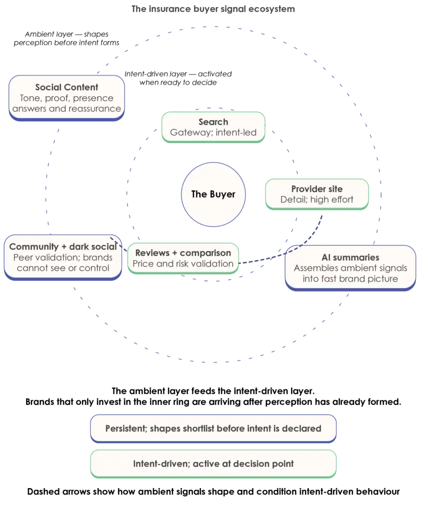 This diagram shows the insurance buyer signal ecosystem. The buyer sits at the centre. Around them are search, provider site, reviews and comparison, social content, community and dark social, and AI summaries. The outer ring represents the ambient layer, where social content, community discussion and AI summaries shape perception before intent is declared. The inner ring represents the intent-driven layer, where search, provider sites and reviews become more active as the buyer moves closer to decision. The point of the diagram is that early signals feed later intent. Brands that only invest in the inner ring are arriving after perception has already formed.
