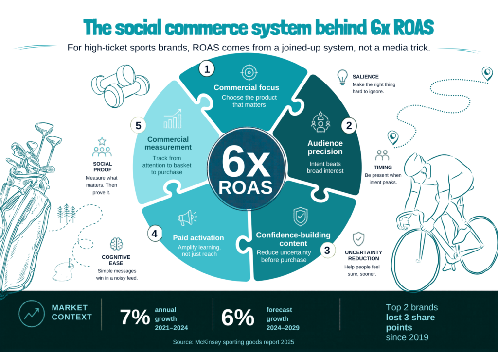 This diagram explains how high-ticket DTC sports brands can generate stronger ROAS by joining five parts of social commerce: commercial focus, audience precision, confidence-building content, paid activation and commercial measurement. It shows that ROAS is created when content, targeting, paid media and ecommerce data work together.
