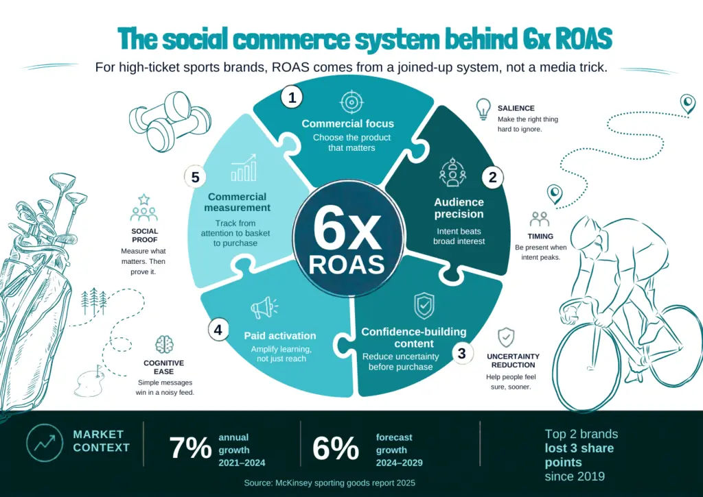 This diagram explains how high-ticket DTC sports brands can generate stronger ROAS by joining five parts of social commerce: commercial focus, audience precision, confidence-building content, paid activation and commercial measurement. It shows that ROAS is created when content, targeting, paid media and ecommerce data work together.