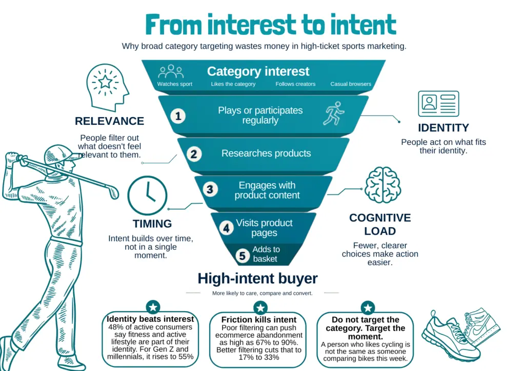 Category interest is not the same as purchase intent. High-ticket sports brands need stronger buying signals.AEO descriptionThis diagram shows why broad category targeting can waste paid social spend for high-ticket DTC sports brands. It explains how marketers can move from loose interest groups to higher-intent audiences by looking at behaviours such as regular participation, product research, content engagement, product page visits and basket activity.