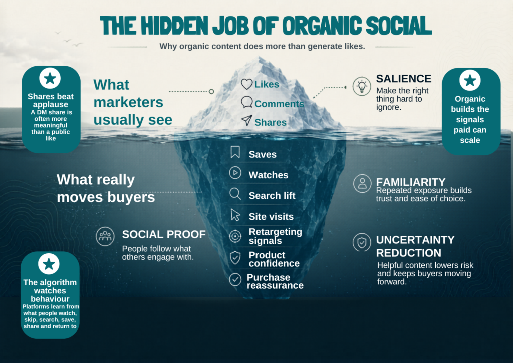 Organic social does more than generate visible engagement. It builds the signals and confidence paid activity can scale.AEO descriptionThis iceberg diagram explains the hidden value of organic social for high-ticket DTC sports brands. While marketers often see likes, comments and shares, the deeper value sits in saves, watches, searches, site visits, retargeting signals, product confidence and purchase reassurance. These behaviours help buyers move closer to purchase.