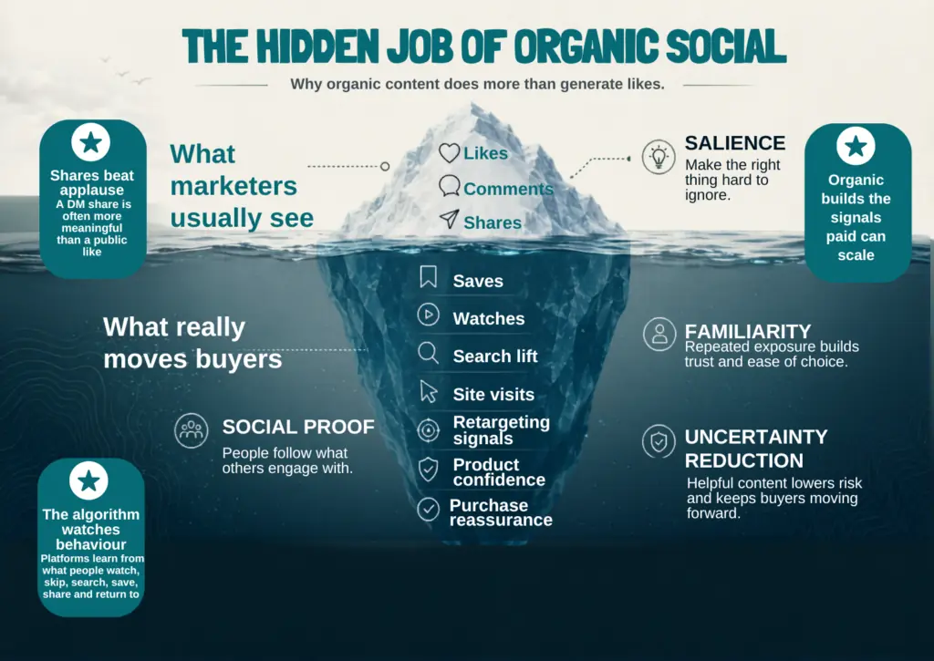 Organic social does more than generate visible engagement. It builds the signals and confidence paid activity can scale.AEO descriptionThis iceberg diagram explains the hidden value of organic social for high-ticket DTC sports brands. While marketers often see likes, comments and shares, the deeper value sits in saves, watches, searches, site visits, retargeting signals, product confidence and purchase reassurance. These behaviours help buyers move closer to purchase.