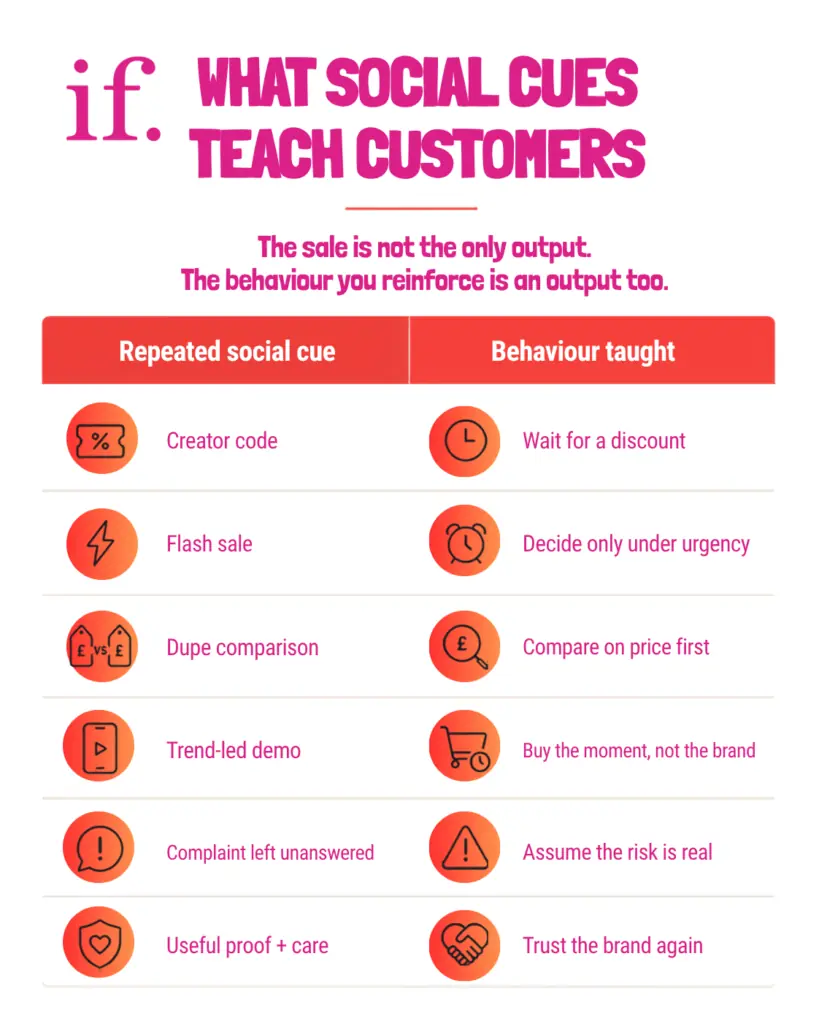 What social cues teach customersTable showing how repeated social cues teach customer behaviour. Creator codes can teach customers to wait for a discount. Flash sales can teach people to decide only under urgency. Dupe comparisons can make customers compare on price first. Trend-led demos can make people buy the moment rather than the brand. Unanswered complaints can make risk feel real, while useful proof and care can rebuild trust in the brand.Every social cue teaches customers something about how and when to buy. The behaviour reinforced around the sale matters as much as the sale itself.Repeated social cues influence how customers learn to buy from DTC brands. Creator codes can make customers wait for discounts. Flash sales can make urgency feel like the normal buying condition. Dupe comparisons can shift attention towards price before value. Trend-led demos can make the moment more memorable than the brand. Unanswered complaints can increase perceived risk, while useful proof and visible care can rebuild trust. DTC brands need to understand these behavioural signals so social commerce supports revenue without weakening brand value.