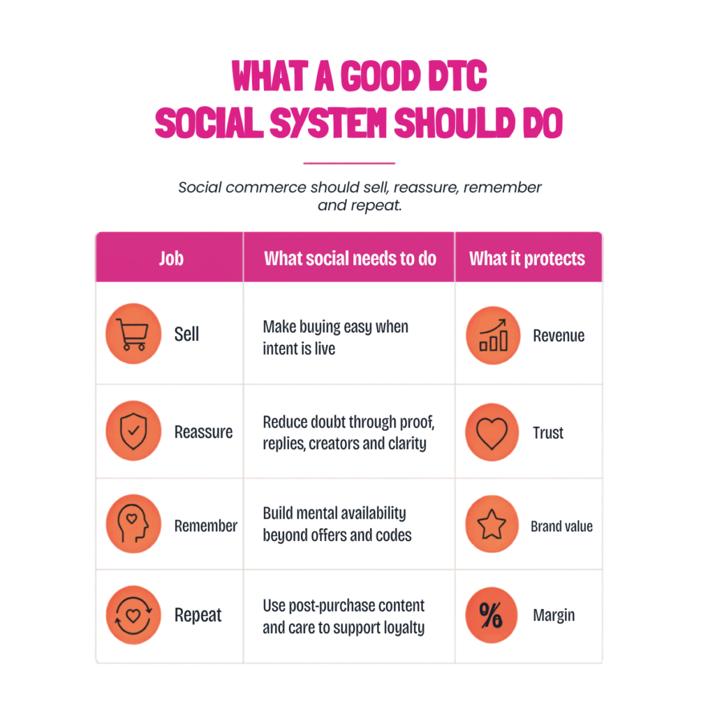 What a good DTC social system should doDiagram showing four jobs of a good DTC social system: sell by making buying easy when intent is live, reassure by reducing doubt through proof and clarity, remember by building mental availability beyond offers and codes, and repeat by using post-purchase content and care to support loyalty.A strong DTC social system does more than drive the immediate sale. It helps customers buy with confidence, remember the brand beyond offers, and come back after the first purchase.A good DTC social system should do four commercial jobs. It should sell by making purchase easy when intent is live. It should reassure by reducing doubt through proof, creator content, replies and clarity. It should help people remember the brand beyond offers and discount codes. It should also support repeat purchase through post-purchase content, customer care and loyalty-building interactions. This gives DTC brands a stronger social commerce model, because social protects revenue, trust, brand value and margin rather than only chasing short-term conversion.