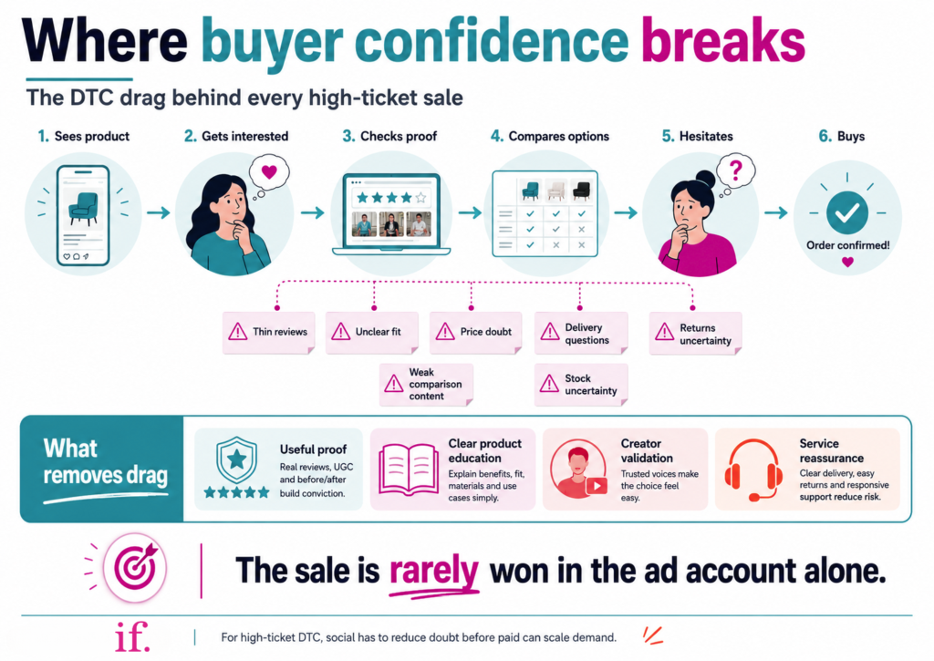 This journey diagram shows the decision points that affect high-ticket DTC purchases. It maps the buyer journey from seeing a product to buying, with common friction points such as thin reviews, unclear fit, price doubt, delivery questions, returns uncertainty, weak comparison content and stock uncertainty. It also shows what removes drag: useful proof, clear product education, creator validation and service reassurance.