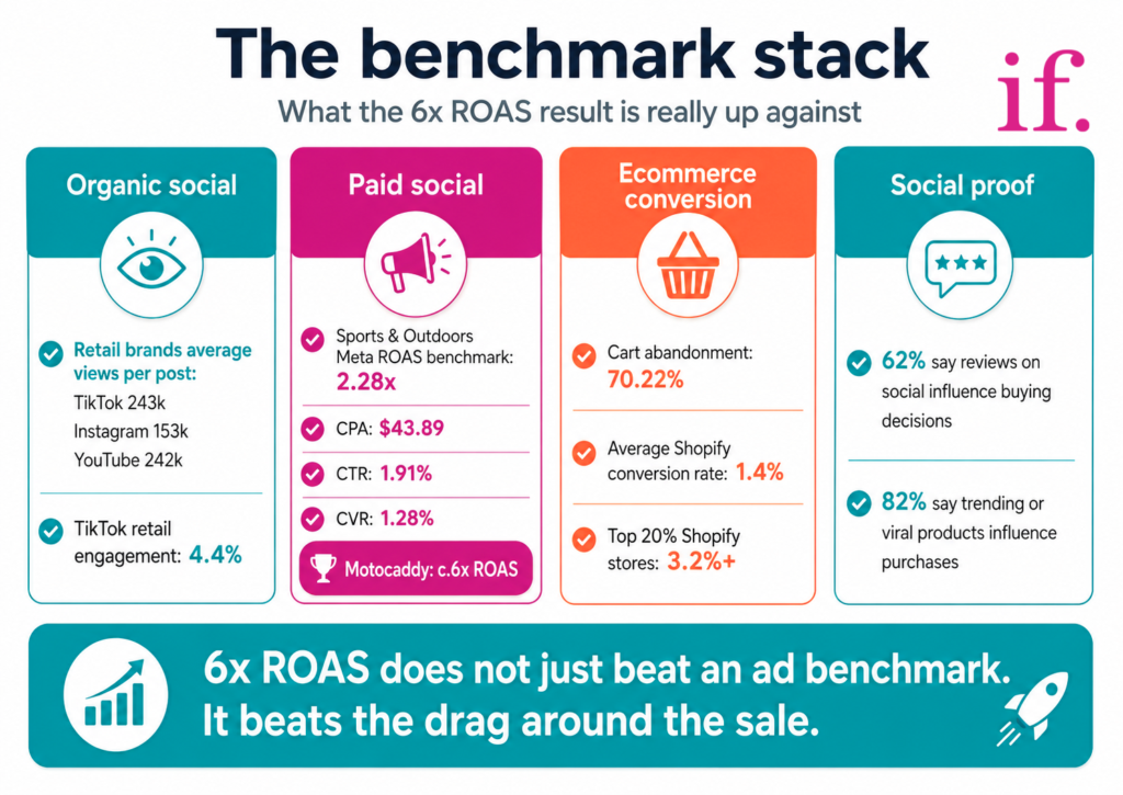 This infographic explains the commercial context behind a high-ticket DTC brand achieving approximately 6x ROAS. It compares retail social visibility benchmarks, the Sports & Outdoors Meta ROAS benchmark of 2.28x, ecommerce conversion friction and social proof signals. The visual shows that stronger ROAS is not created by paid media alone. It comes from reducing the drag around the sale.