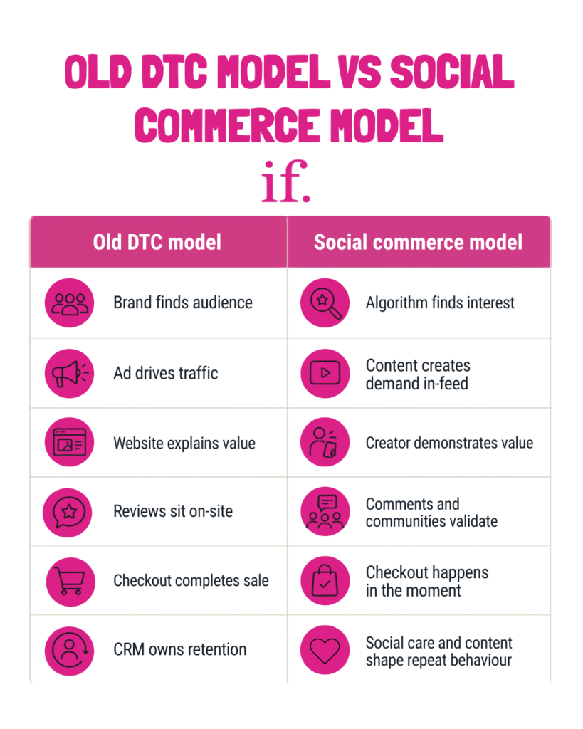 Old DTC model vs social commerce modelComparison table showing how the old DTC model differs from the social commerce model. In the old model, the brand finds the audience, ads drive traffic, the website explains value, reviews sit on-site, checkout completes the sale and CRM owns retention. In the social commerce model, algorithms find interest, content creates demand in-feed, creators demonstrate value, comments and communities validate, checkout happens in the moment and social care shapes repeat behaviour.Social commerce has changed the DTC buying journey. Discovery, proof, reassurance and purchase now happen much closer together, often inside the social feed.The old DTC model relied on the brand finding an audience, driving traffic to a website, explaining value on owned channels, completing checkout, then using CRM to support retention. The social commerce model works differently. Algorithms surface products to people with likely interest. Creator content demonstrates value in-feed. Comments and communities provide reassurance. Checkout can happen in the moment, while social care and content influence repeat behaviour. This means DTC brands need to design social as a connected buying environment, rather than treating it only as a traffic driver.