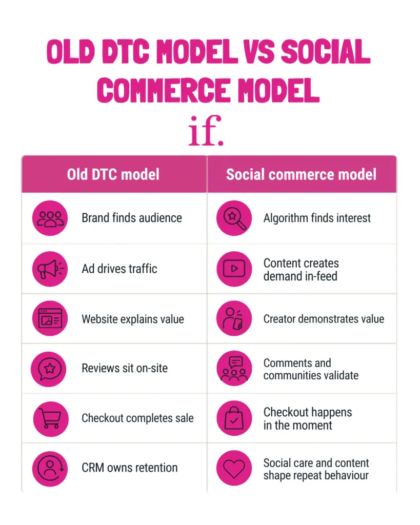 Old DTC model vs social commerce modelComparison table showing how the old DTC model differs from the social commerce model. In the old model, the brand finds the audience, ads drive traffic, the website explains value, reviews sit on-site, checkout completes the sale and CRM owns retention. In the social commerce model, algorithms find interest, content creates demand in-feed, creators demonstrate value, comments and communities validate, checkout happens in the moment and social care shapes repeat behaviour.Social commerce has changed the DTC buying journey. Discovery, proof, reassurance and purchase now happen much closer together, often inside the social feed.The old DTC model relied on the brand finding an audience, driving traffic to a website, explaining value on owned channels, completing checkout, then using CRM to support retention. The social commerce model works differently. Algorithms surface products to people with likely interest. Creator content demonstrates value in-feed. Comments and communities provide reassurance. Checkout can happen in the moment, while social care and content influence repeat behaviour. This means DTC brands need to design social as a connected buying environment, rather than treating it only as a traffic driver.